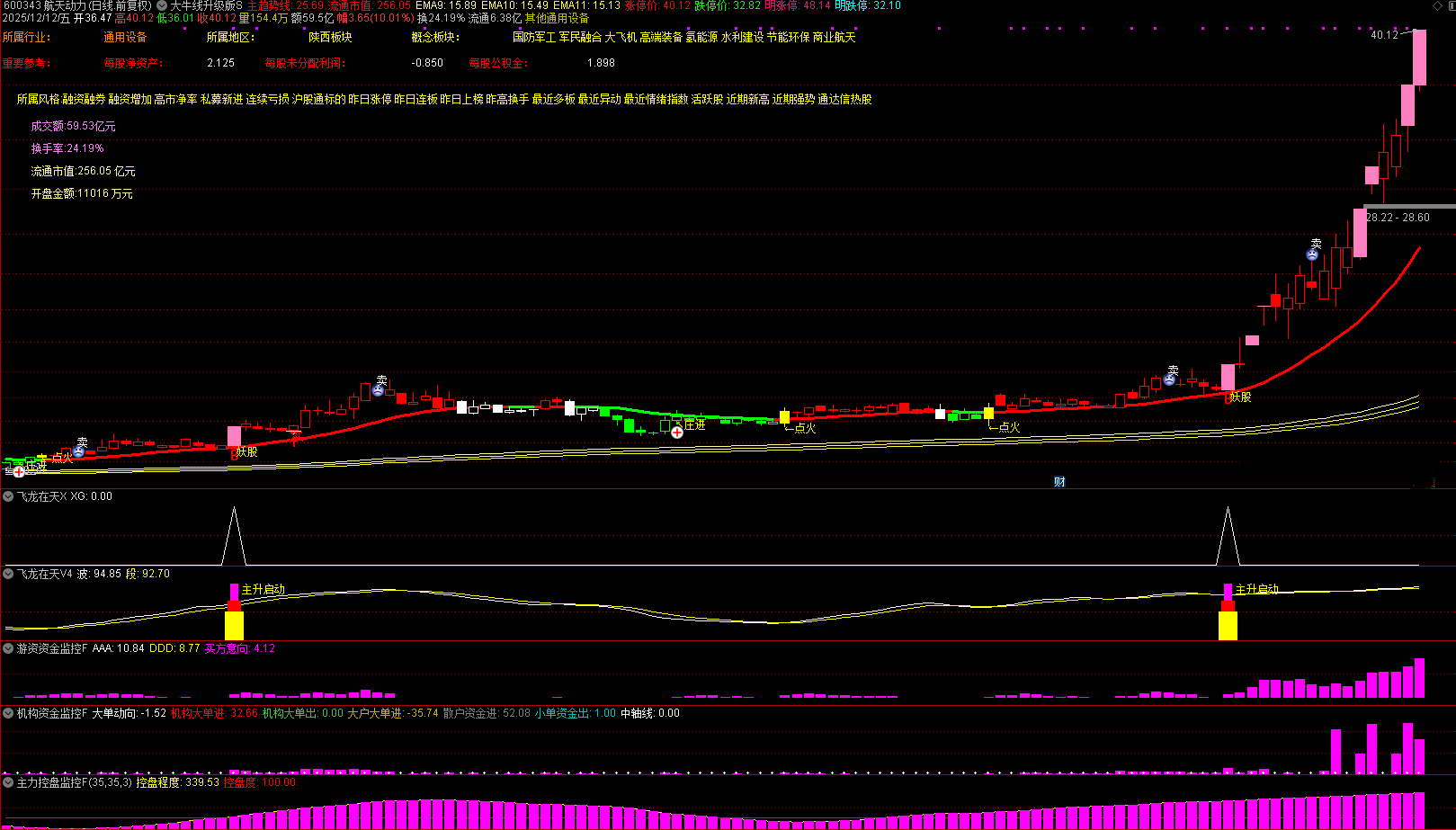 通达信【机构游资大牛线升级版】1主5副1选股_展示图_06