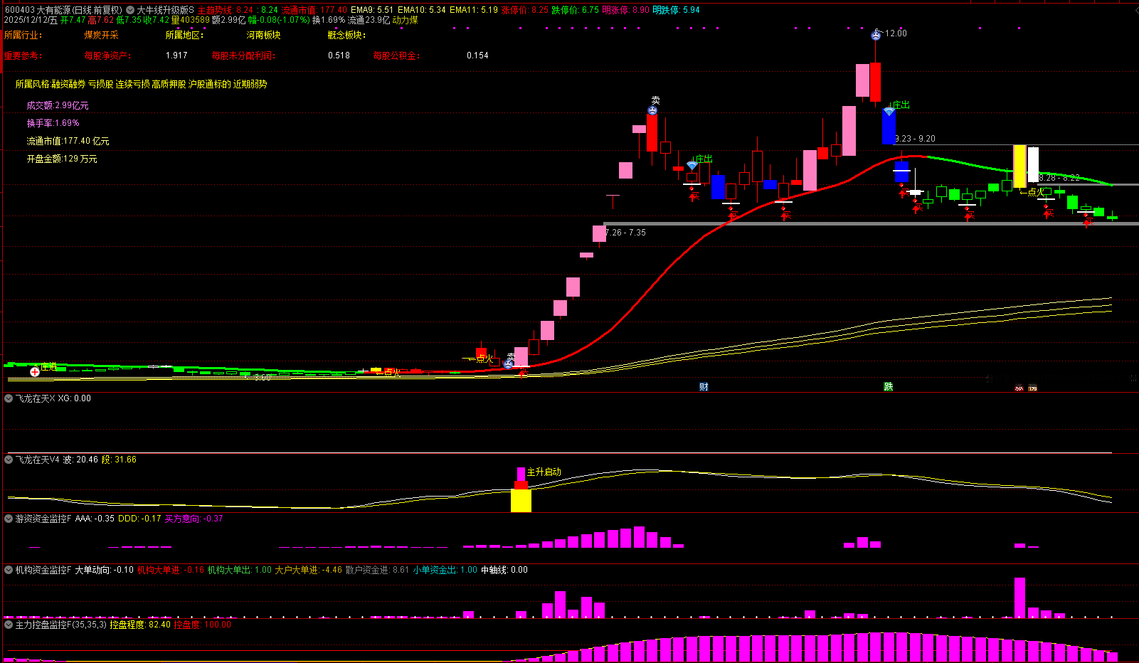 通达信【机构游资大牛线升级版】1主5副1选股_展示图_04