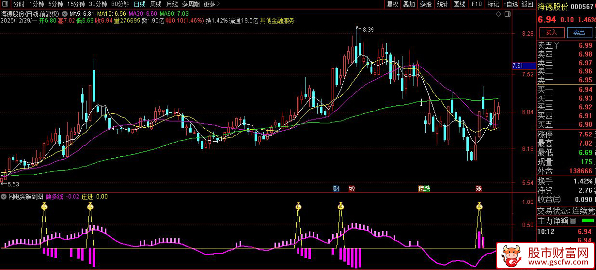 通达信〖闪电突破〗副图+选股_展示图_02
