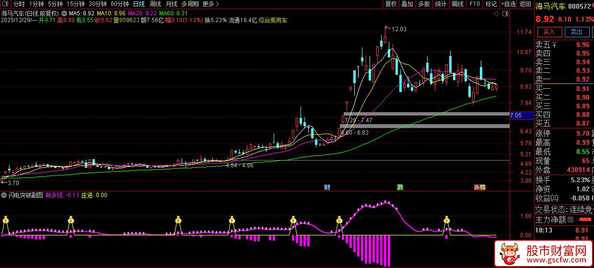 通达信〖闪电突破〗副图+选股_展示图_04