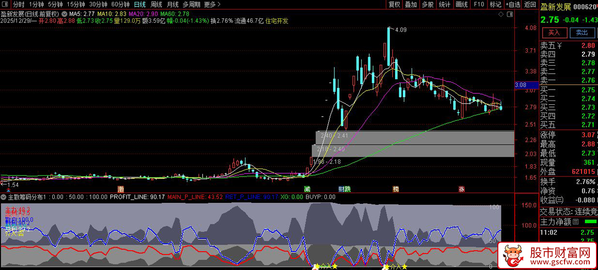 通达信〖主散筹码分布〗副图指标_展示图_01