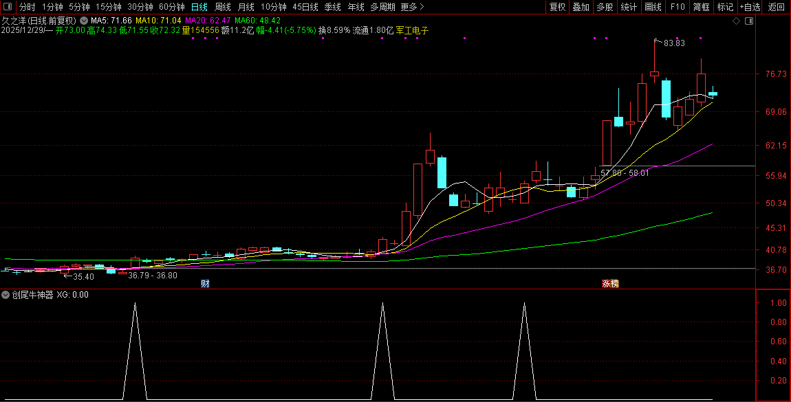 元旦献礼〖创尾牛神器〗副图+选股_展示图_08