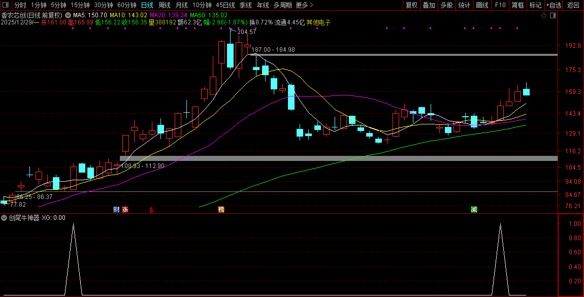 元旦献礼〖创尾牛神器〗副图+选股_展示图_09