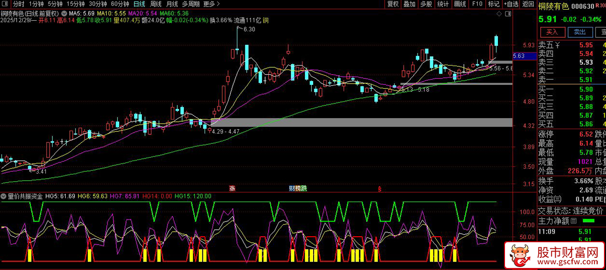 通达信〖量价共振〗副图指标_展示图_01