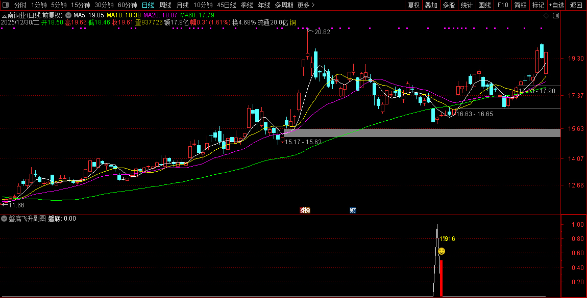 通达信【磐底飞升】副图+选股指标_展示图_01
