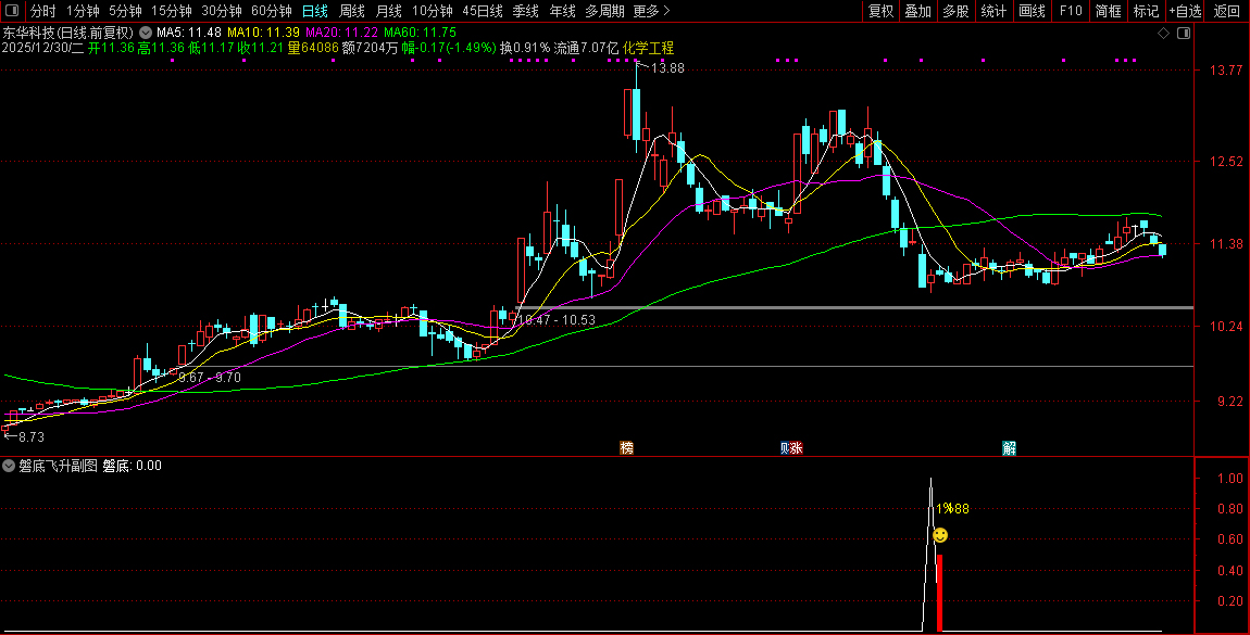 通达信【磐底飞升】副图+选股指标_展示图_04