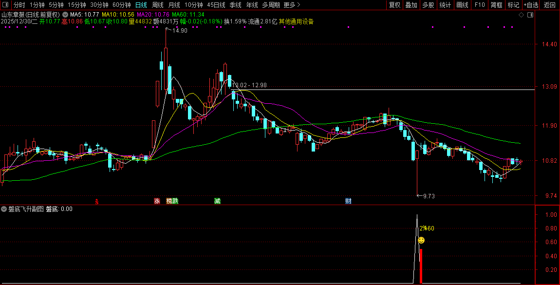 通达信【磐底飞升】副图+选股指标_展示图_11