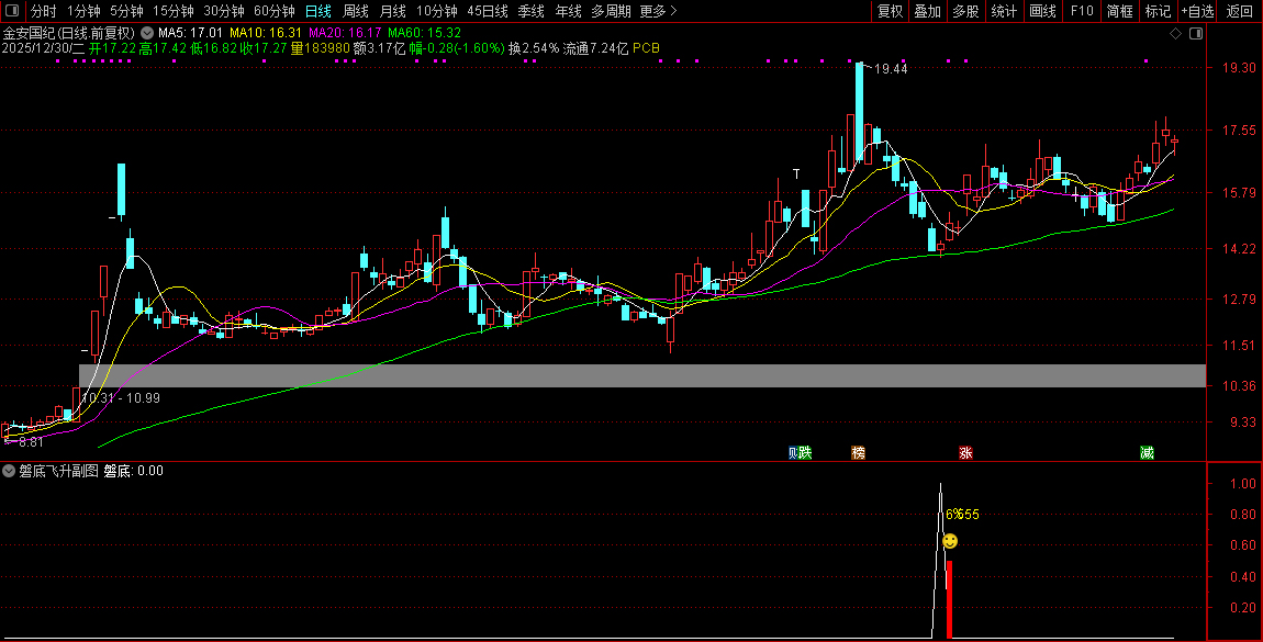 通达信【磐底飞升】副图+选股指标_展示图_12