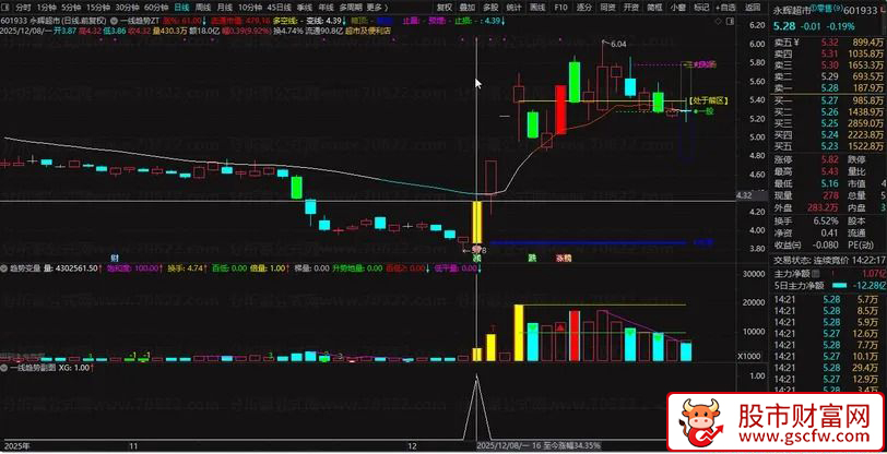 通达信〖一线趋势〗识别主力资金异动后的低吸或突破机会_展示图_01