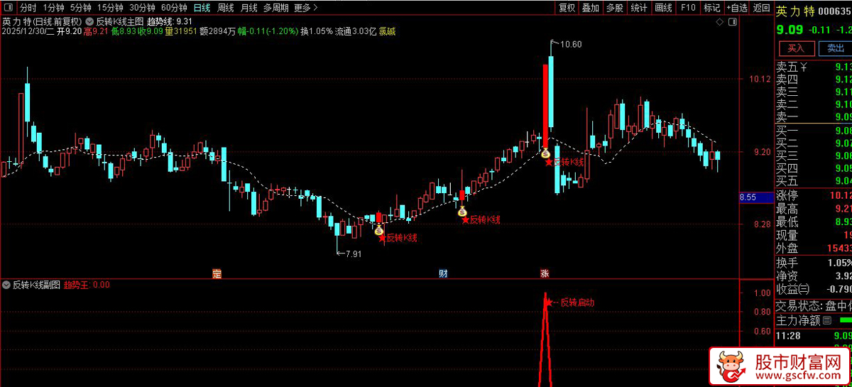 通达信〖反转k线〗套装指标_展示图_03
