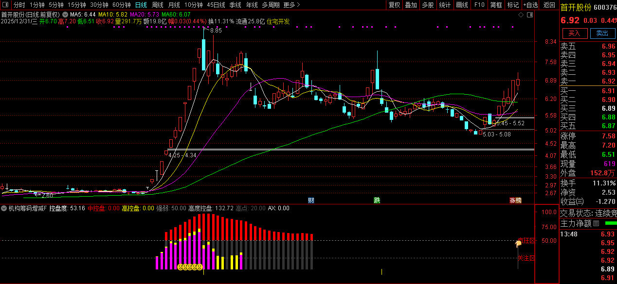 和谐懂牛、股多多、钱多多【机构筹码增减】副图指标_展示图_01