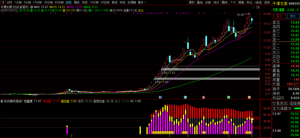 和谐懂牛、股多多、钱多多【机构筹码增减】副图指标_展示图_02