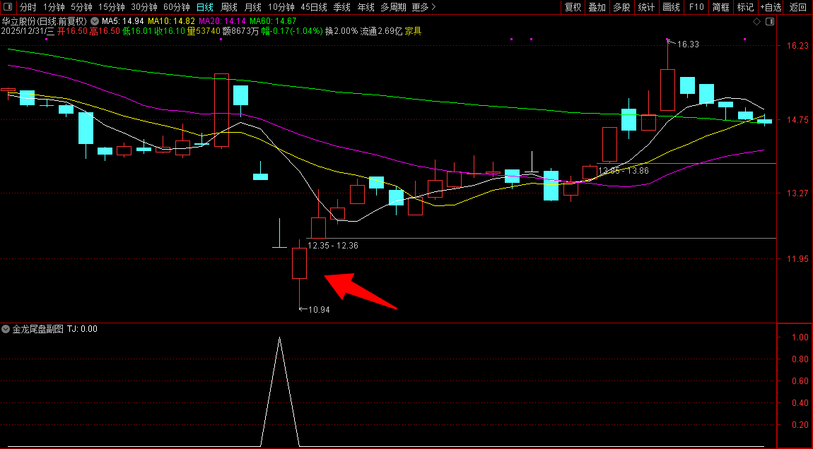通达信【金龙尾盘一点盈】副图选股指标_展示图_04