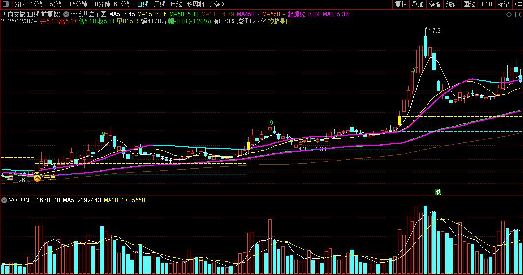 通达信〖金底共启〗主图+选股_展示图_01