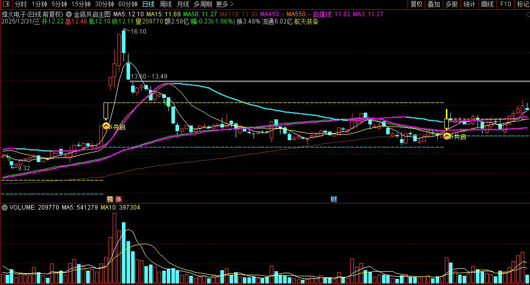 通达信〖金底共启〗主图+选股_展示图_02