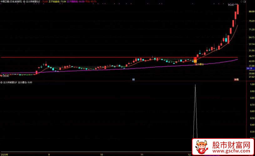 通达信〖主力突破建仓〗主副图+选股指标_展示图_04