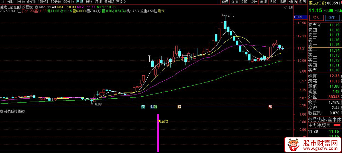 通达信〖强势反转晋级〗副图+选股指标_展示图_02