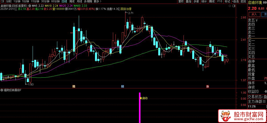 通达信〖强势反转晋级〗副图+选股指标_展示图_04