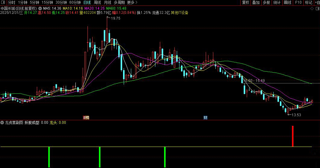通达信〖龙虎宴〗副图+选股_展示图_07