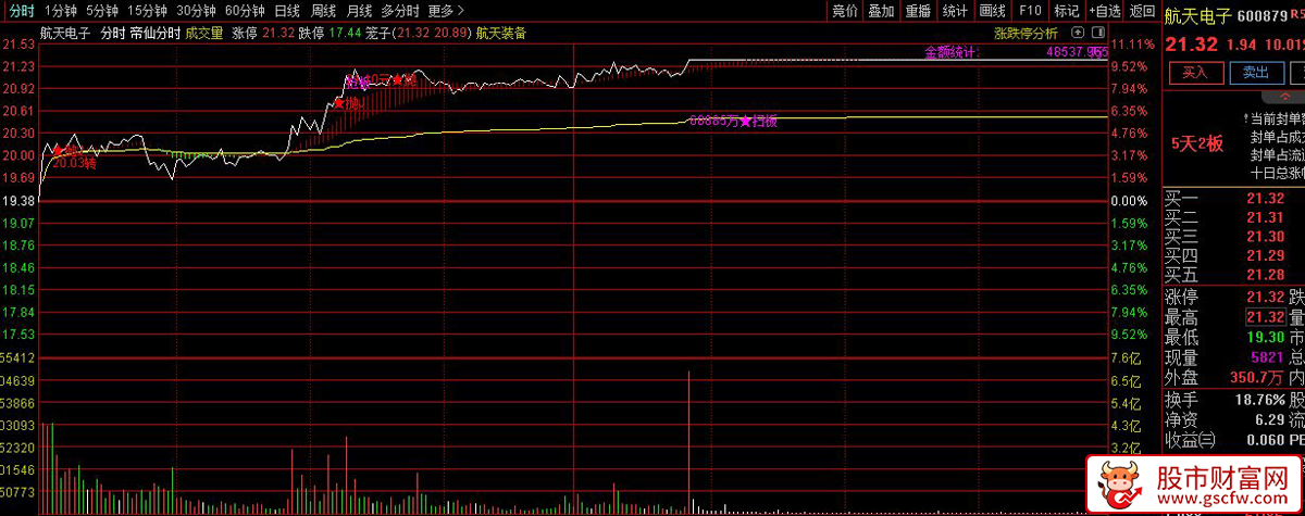 通达信〖帝仙分时〗主图指标 分时提示主力扫板抢板及扫板金额