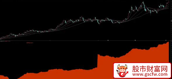 价值3000的仿指南针〖北上资金面积图〗副图指标_展示图_02