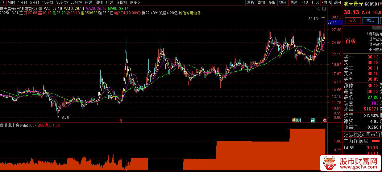 价值3000的仿指南针〖北上资金面积图〗副图指标