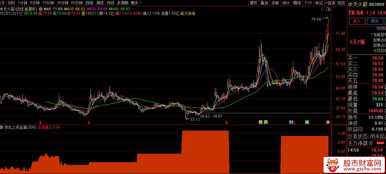 价值3000的仿指南针〖北上资金面积图〗副图指标_展示图_04
