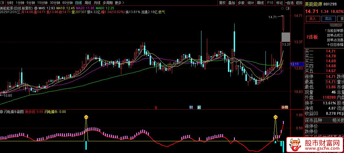 通达信〖闪电擒牛〗副图+选股指标_展示图_03