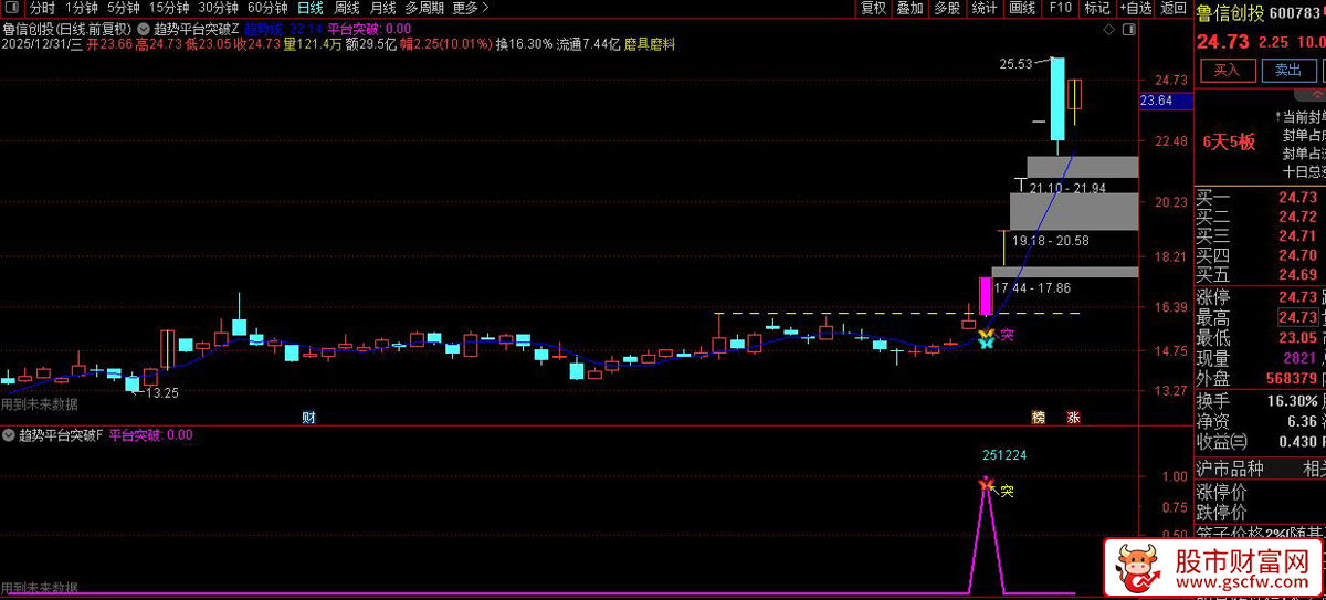 通达信〖趋势平台突破〗识别价格对近期高点平台的突破行为_展示图_02