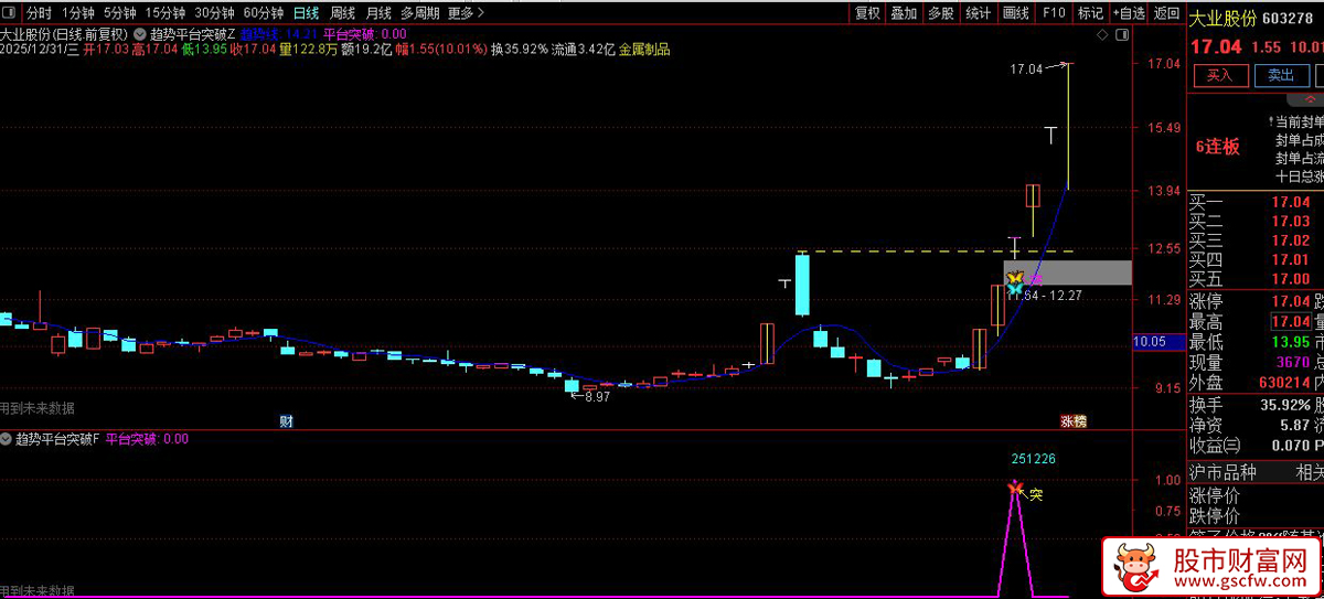 通达信〖趋势平台突破〗识别价格对近期高点平台的突破行为_展示图_03