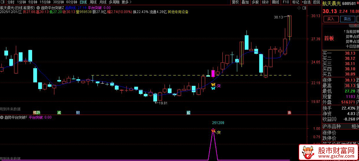 通达信〖趋势平台突破〗识别价格对近期高点平台的突破行为_展示图_06