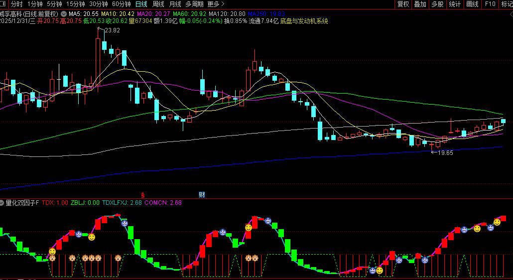 通达信〖量化双因子〗趋势强度因子与主力资金动能因子的协同验证_展示图_05