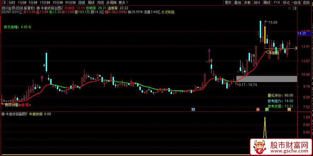 通达信〖牛股侦探〗套装指标_展示图_01