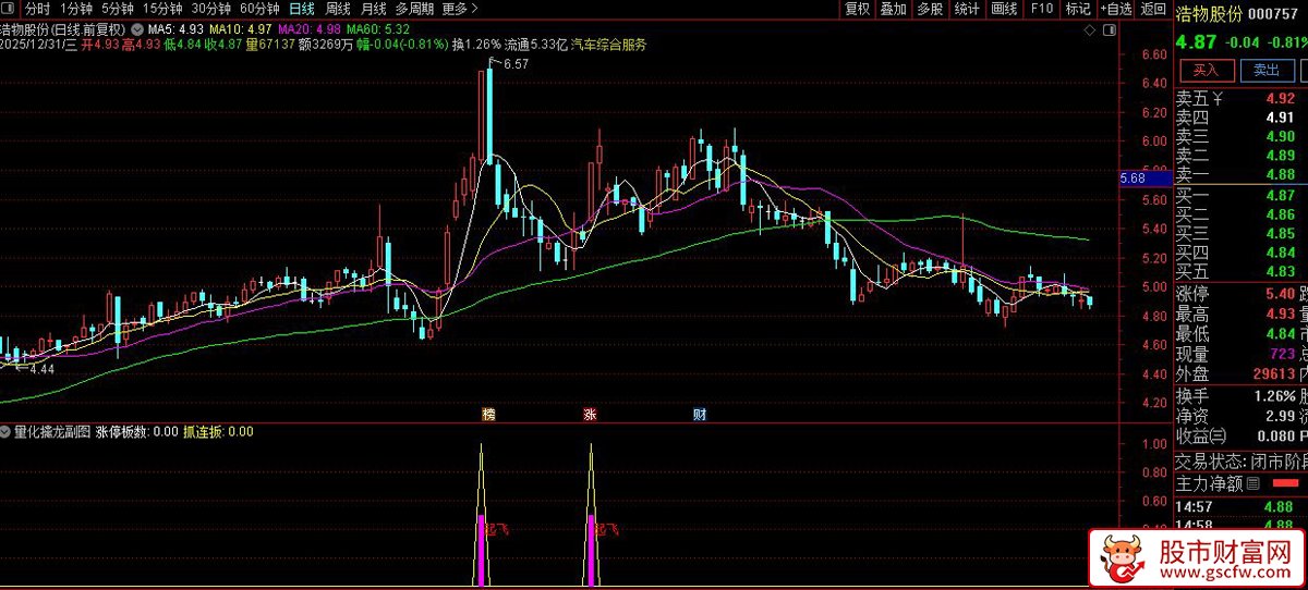 通达信〖量化擒龙〗副图指标_展示图_04
