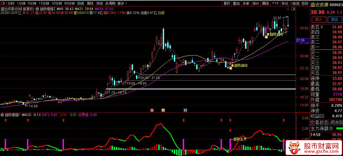 通达信〖趋势主升启动〗主副图+选股指标_展示图_02