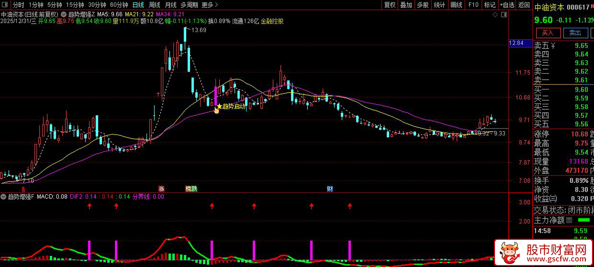 通达信〖趋势主升启动〗主副图+选股指标_展示图_04