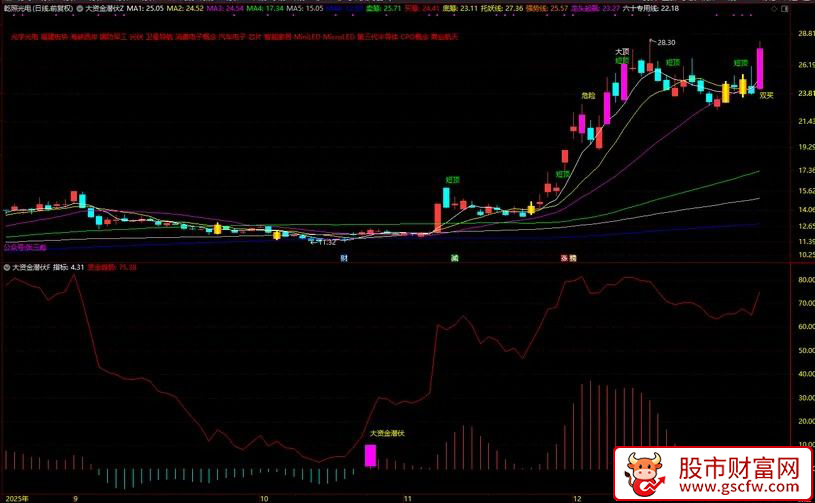 通达信〖大资金潜伏〗主副图+选股_展示图_05