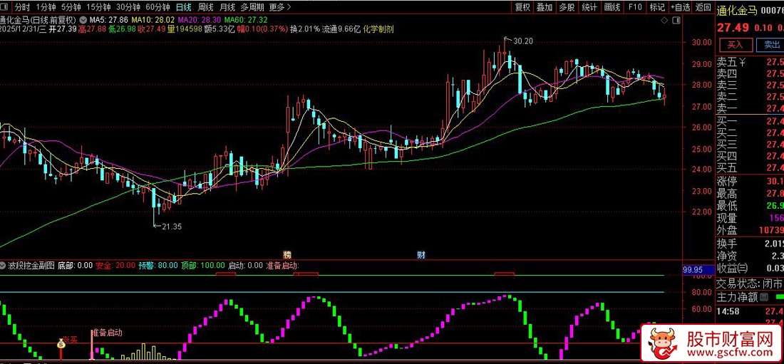通达信〖波段挖金〗副图+选股指标_展示图_02