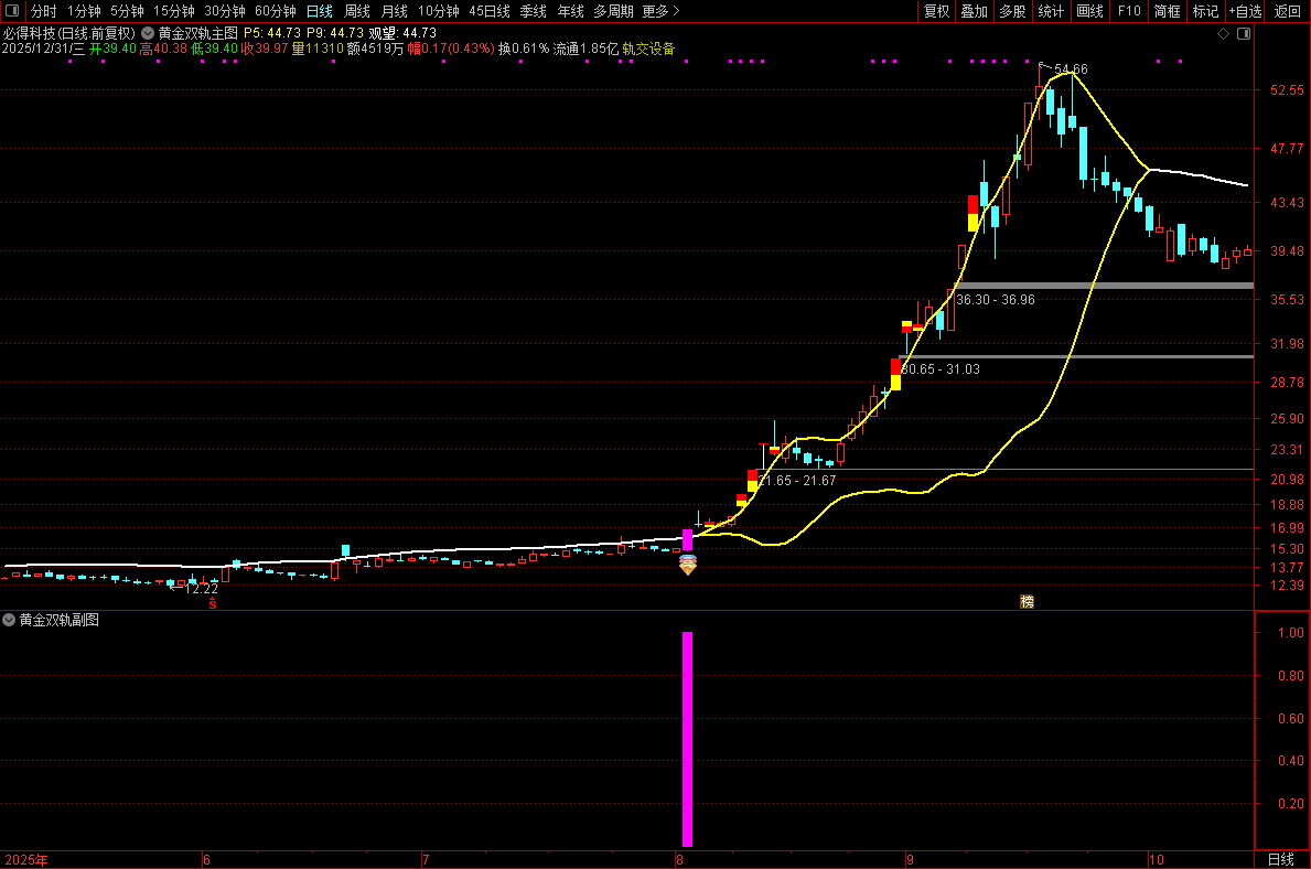 通达信【黄金双轨】主副图选股指标_展示图_04