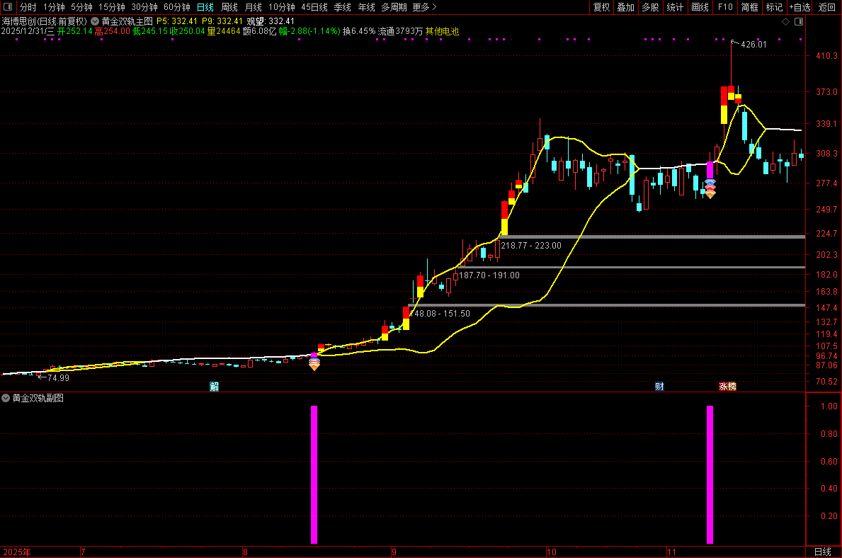 通达信【黄金双轨】主副图选股指标_展示图_03