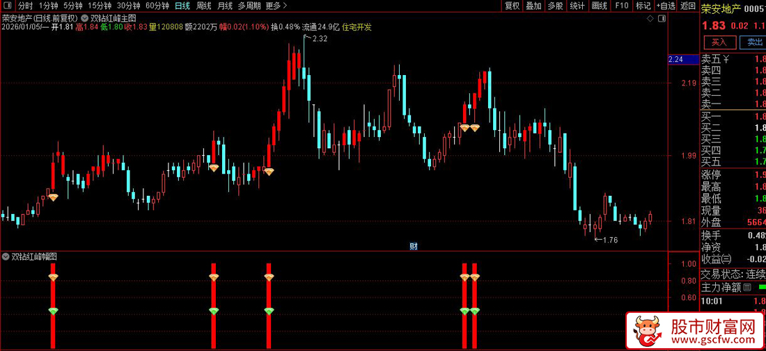 通达信〖双钻红峰〗副图+选股_展示图_02