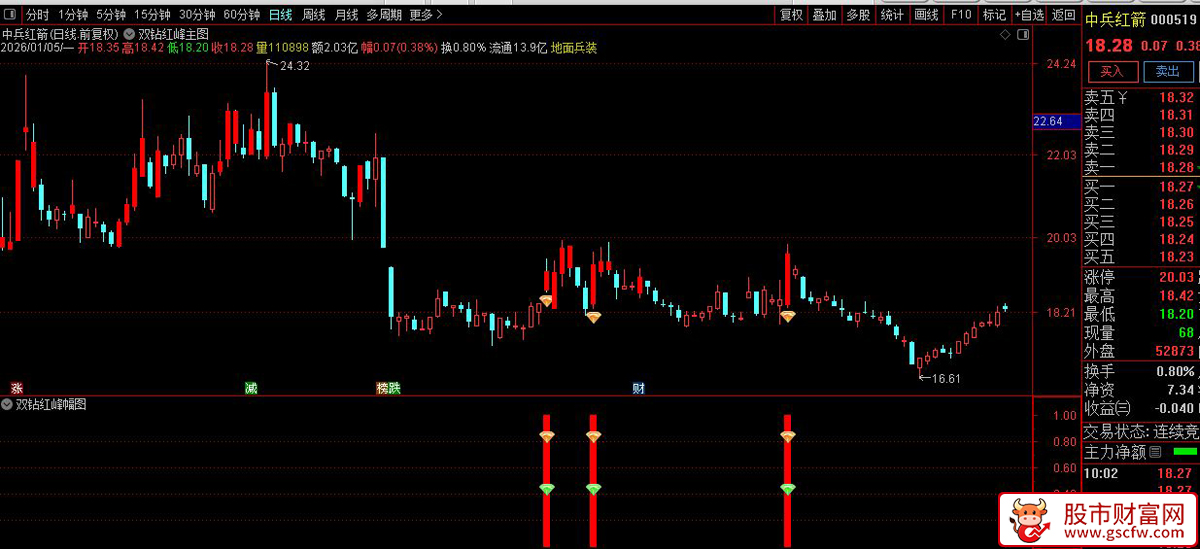 通达信〖双钻红峰〗副图+选股_展示图_03