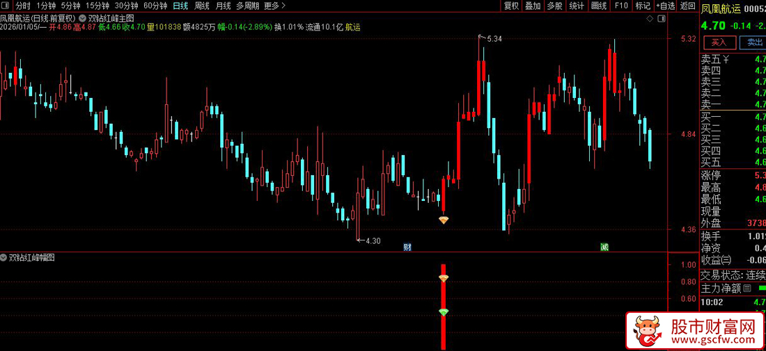 通达信〖双钻红峰〗副图+选股_展示图_04