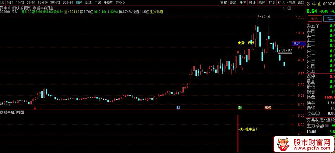 通达信〖擒牛启升〗主副图+选股_展示图_04