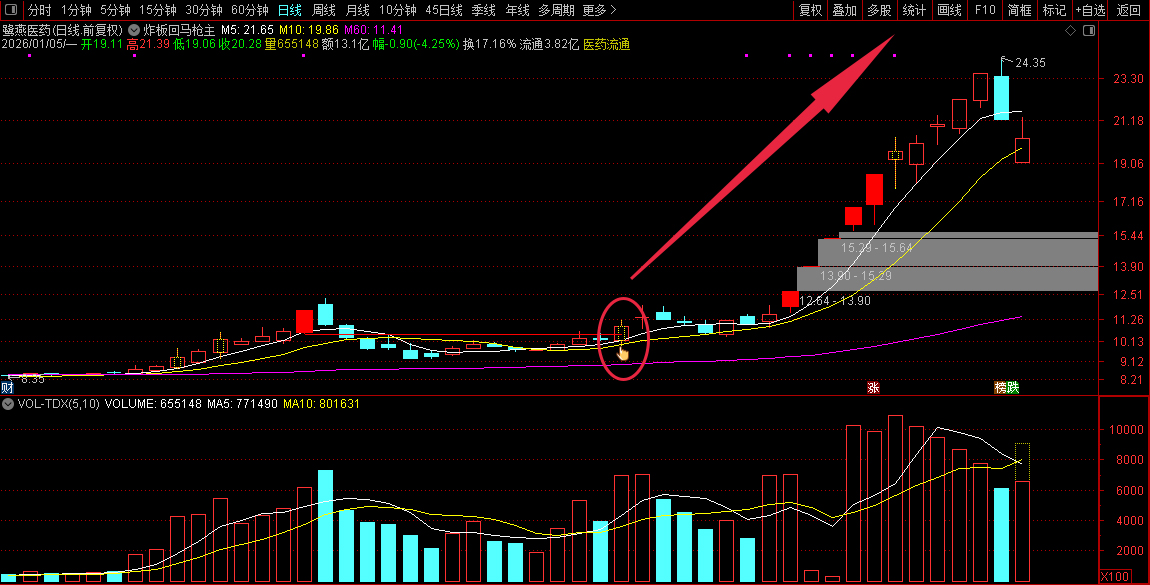 通达信【炸板回马枪】主副图+选股_展示图_03