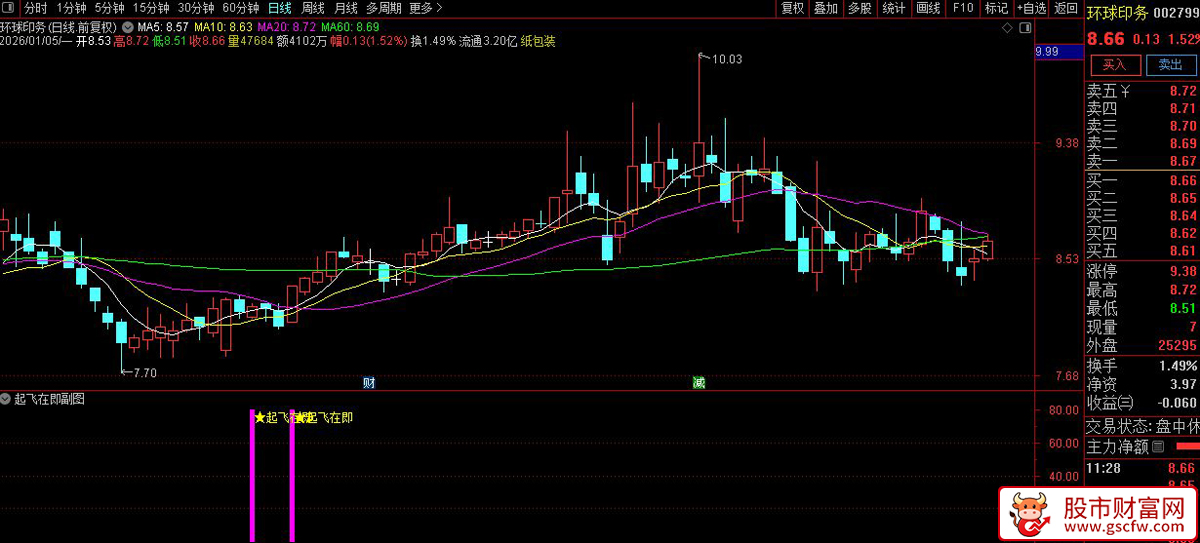 通达信〖起飞在即〗副图+选股_展示图_02