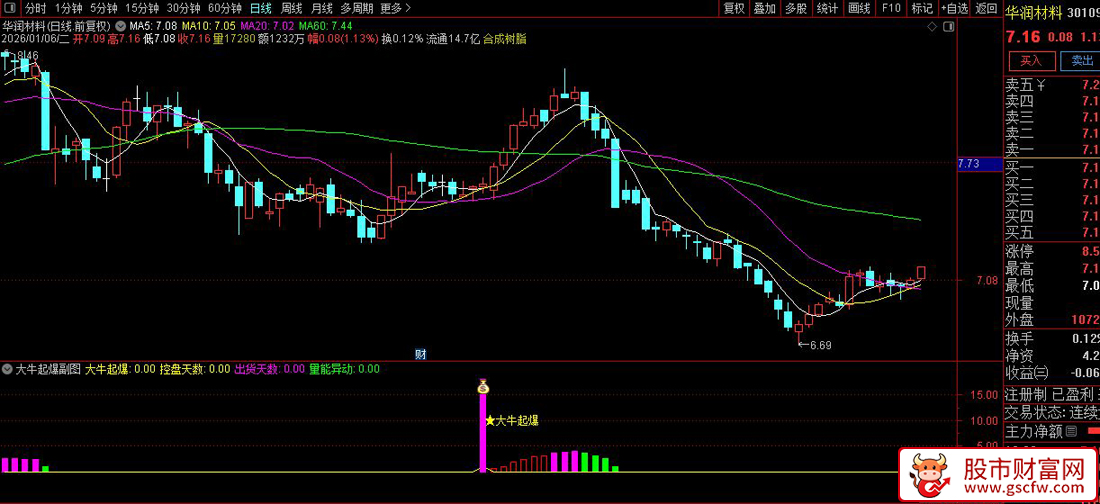 通达信〖大牛起爆〗副图指标_展示图_02