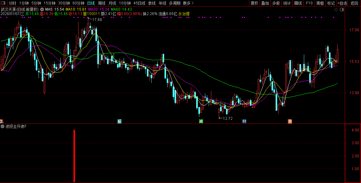 通达信【波段主升浪】副图+选股_展示图_14