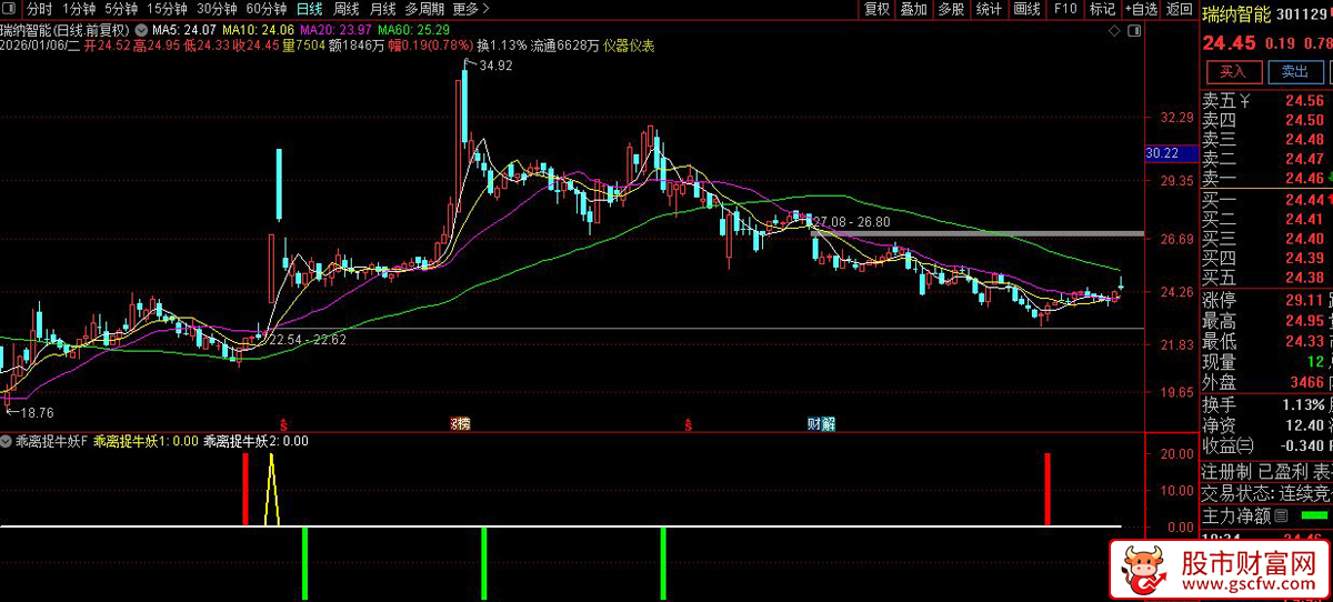 通达信〖乖离捉牛妖〗副图+选股_展示图_02