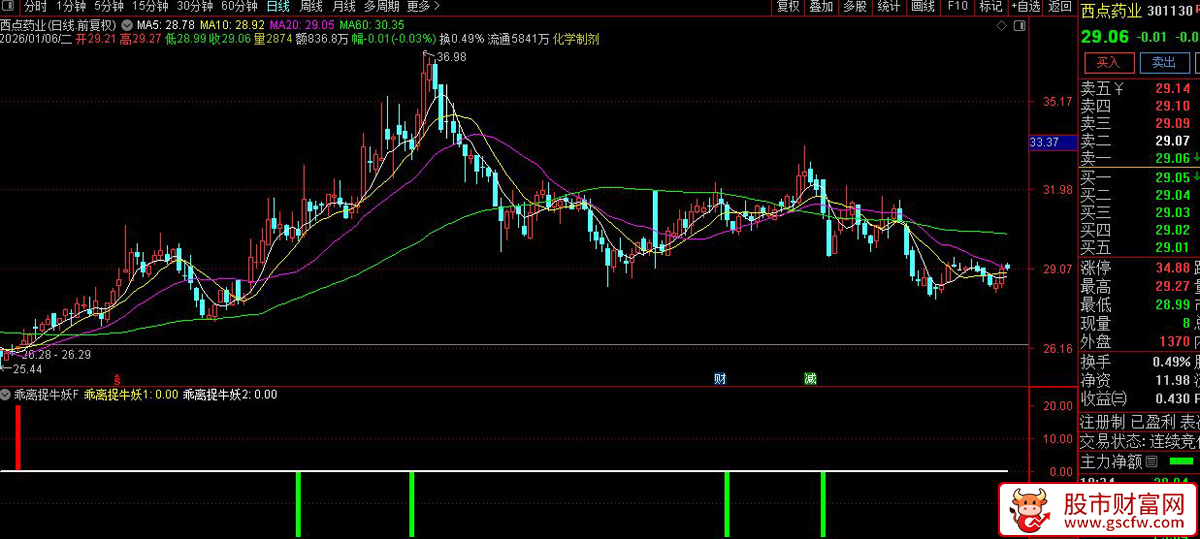 通达信〖乖离捉牛妖〗副图+选股_展示图_03